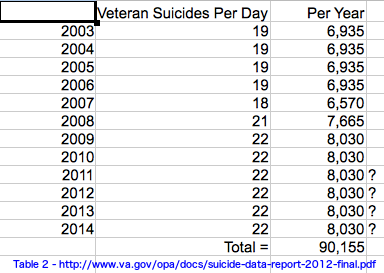 Veteran Suicides Table